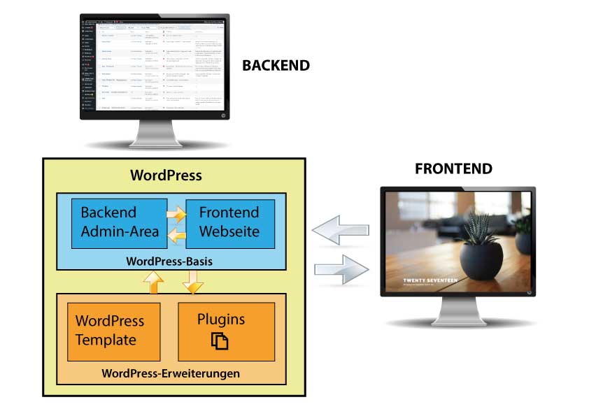 Architektur WordPress
